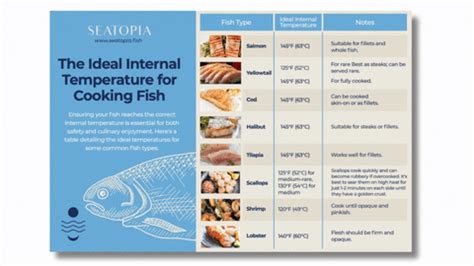 fish internal temperature|Catfish From Farm to Table .